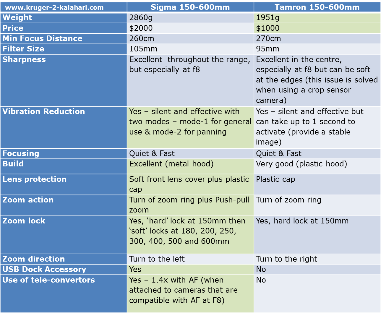 Tamron vs Sigma 150600 comparative images